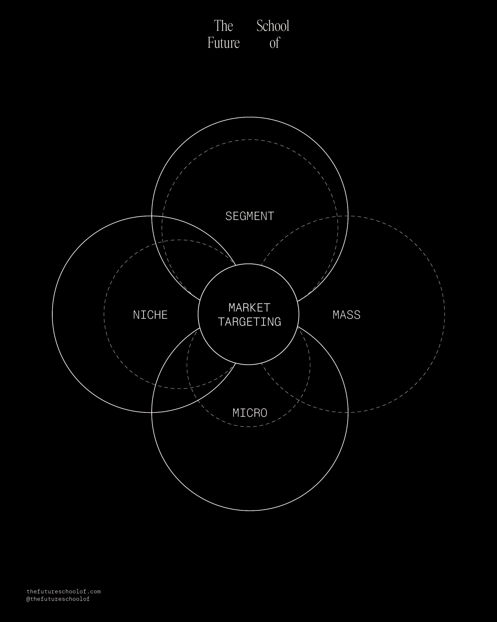 The Fundamentals of Creativity & Branding