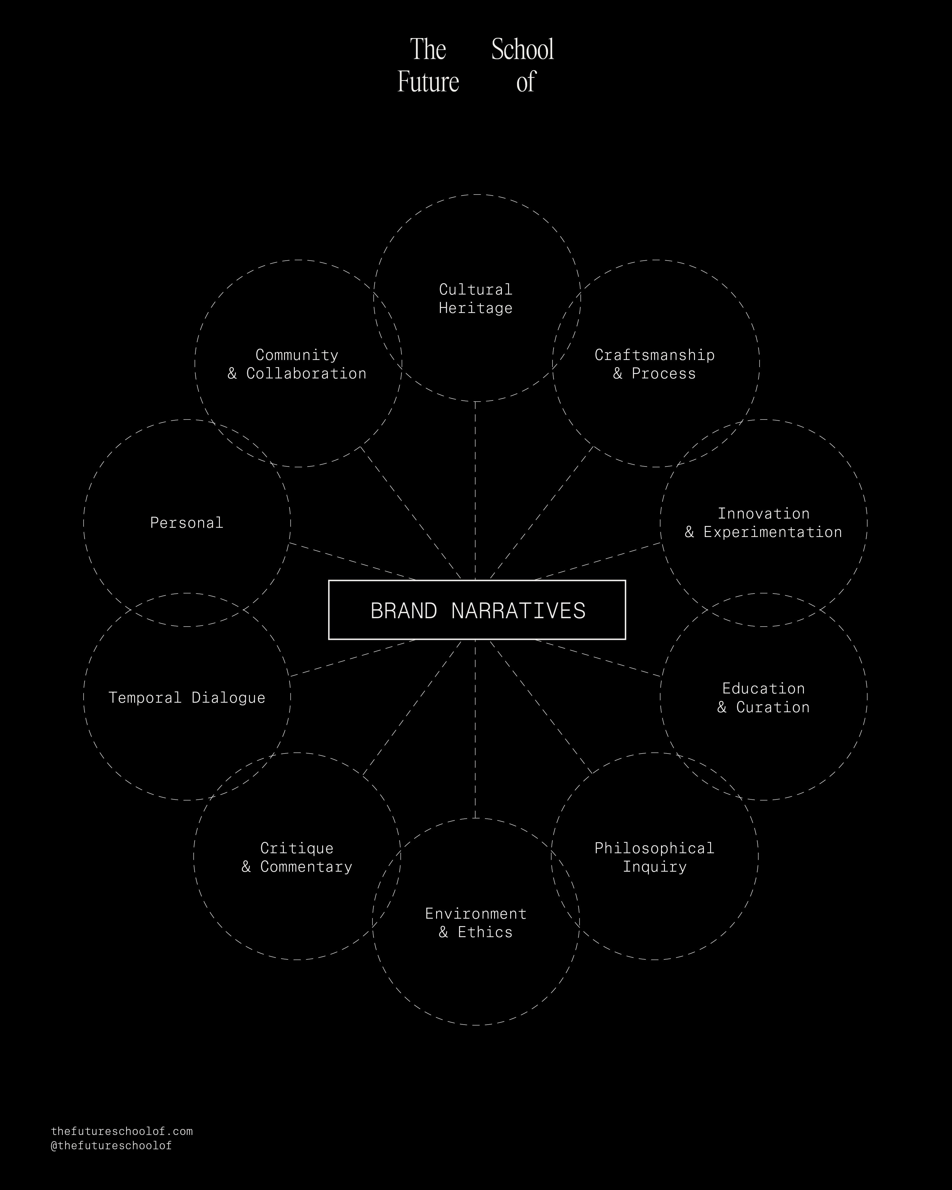 The Fundamentals of Creativity & Branding